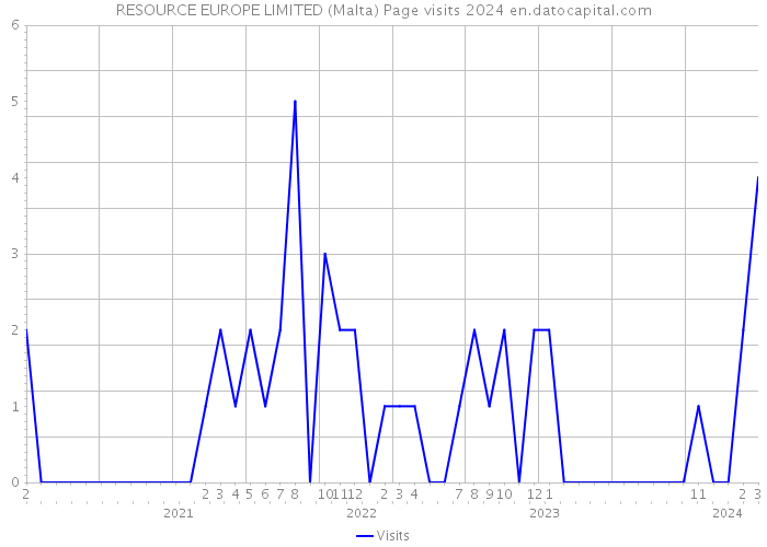 RESOURCE EUROPE LIMITED (Malta) Page visits 2024 