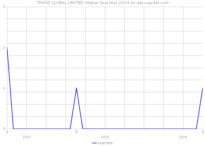 TRANS GLOBAL LIMITED (Malta) Searches 2024 