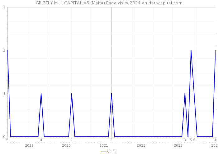 GRIZZLY HILL CAPITAL AB (Malta) Page visits 2024 