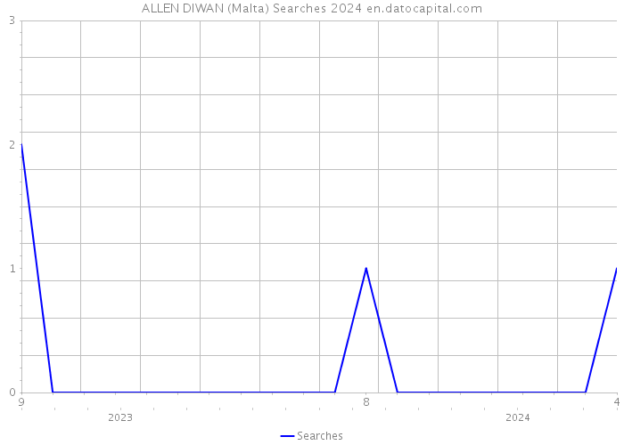 ALLEN DIWAN (Malta) Searches 2024 