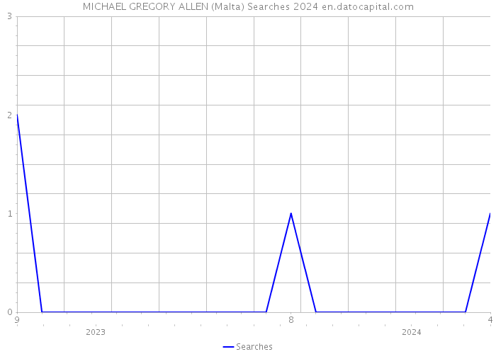 MICHAEL GREGORY ALLEN (Malta) Searches 2024 