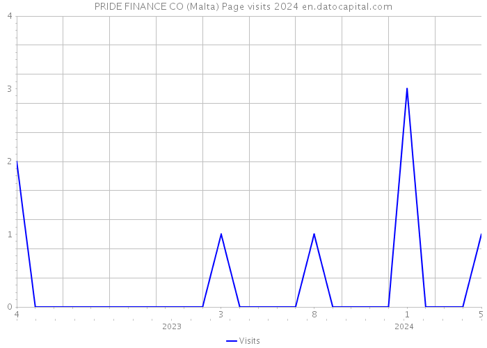 PRIDE FINANCE CO (Malta) Page visits 2024 