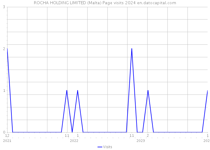ROCHA HOLDING LIMITED (Malta) Page visits 2024 