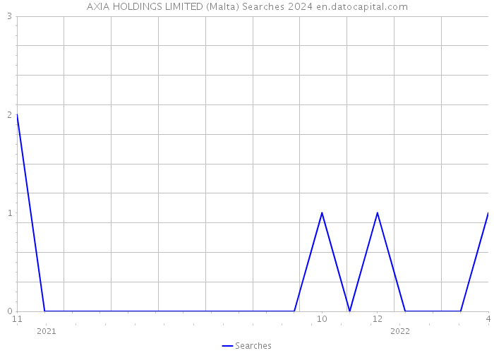 AXIA HOLDINGS LIMITED (Malta) Searches 2024 