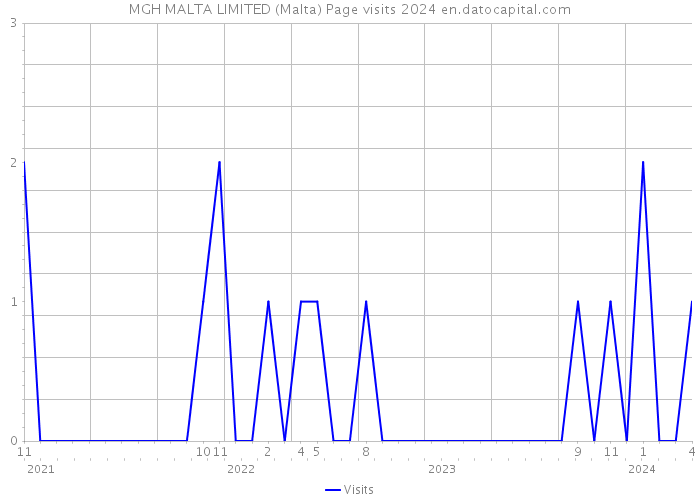 MGH MALTA LIMITED (Malta) Page visits 2024 