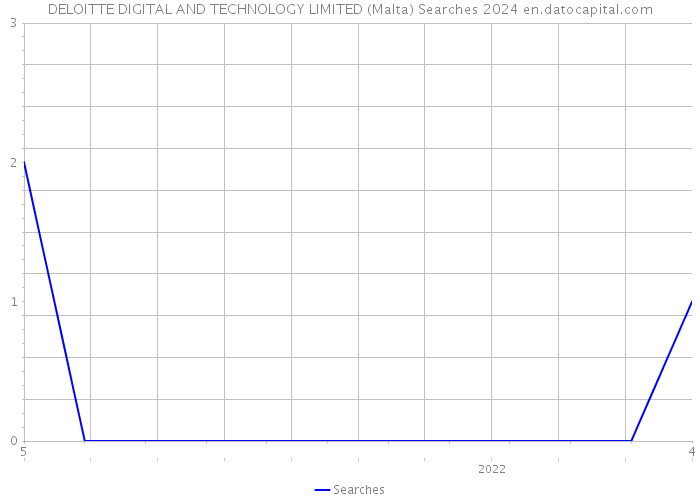 DELOITTE DIGITAL AND TECHNOLOGY LIMITED (Malta) Searches 2024 