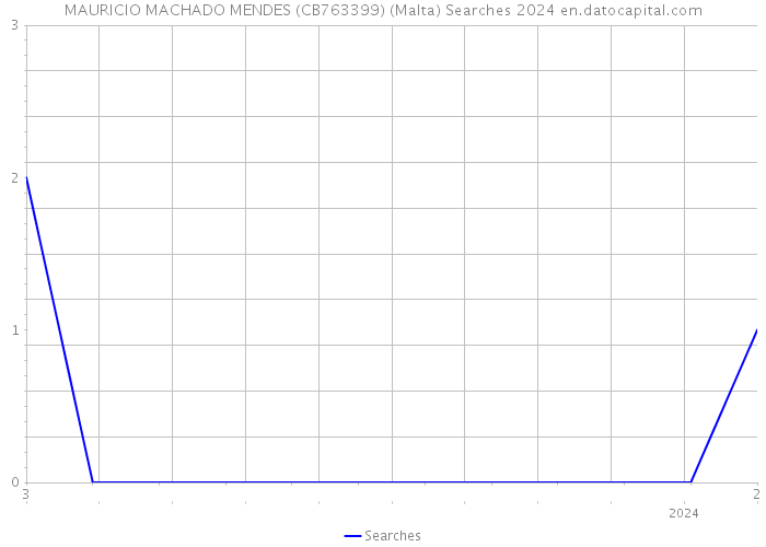 MAURICIO MACHADO MENDES (CB763399) (Malta) Searches 2024 