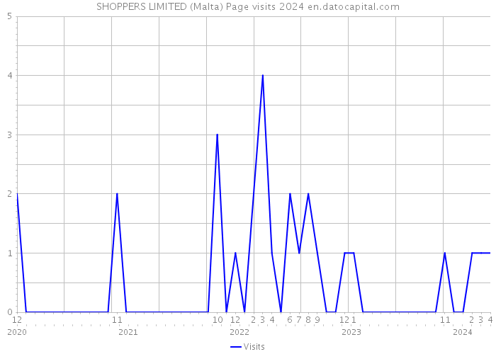 SHOPPERS LIMITED (Malta) Page visits 2024 