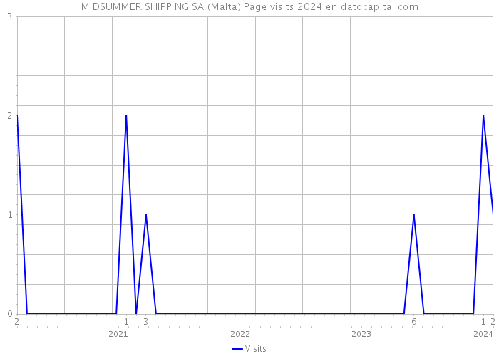 MIDSUMMER SHIPPING SA (Malta) Page visits 2024 