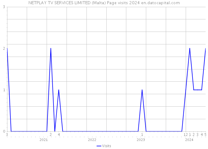 NETPLAY TV SERVICES LIMITED (Malta) Page visits 2024 
