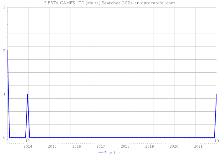 SIESTA GAMES LTD (Malta) Searches 2024 