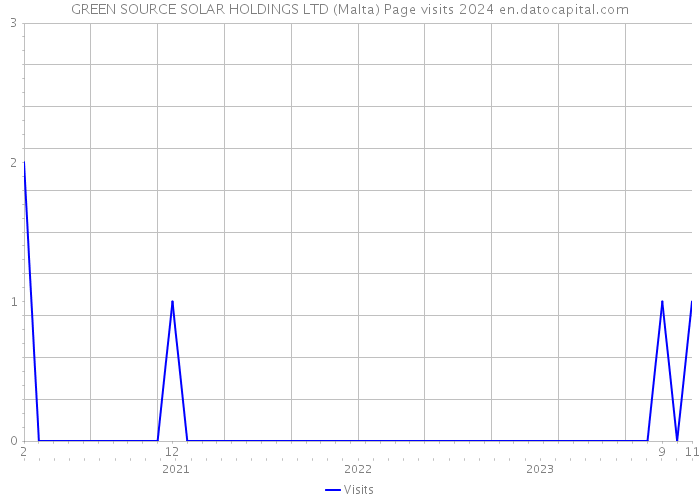 GREEN SOURCE SOLAR HOLDINGS LTD (Malta) Page visits 2024 