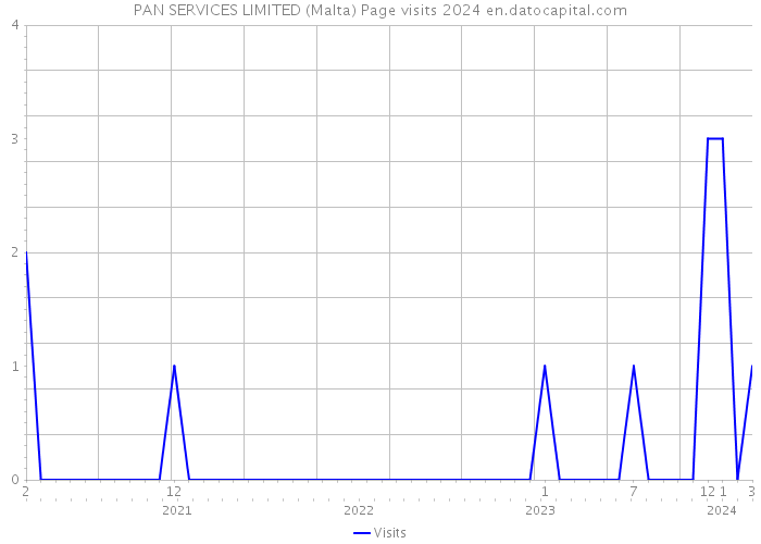 PAN SERVICES LIMITED (Malta) Page visits 2024 