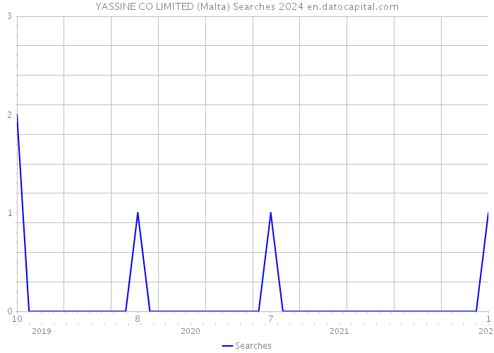YASSINE CO LIMITED (Malta) Searches 2024 
