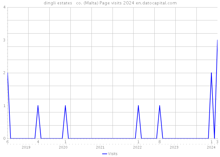 dingli estates + co. (Malta) Page visits 2024 