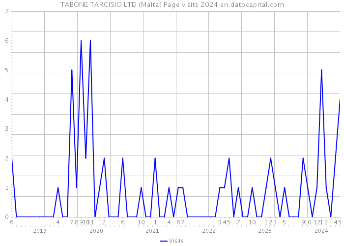 TABONE TARCISIO LTD (Malta) Page visits 2024 