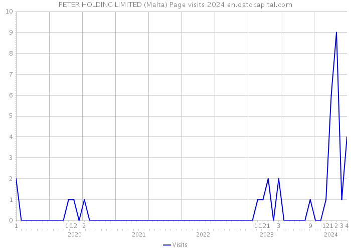 PETER HOLDING LIMITED (Malta) Page visits 2024 