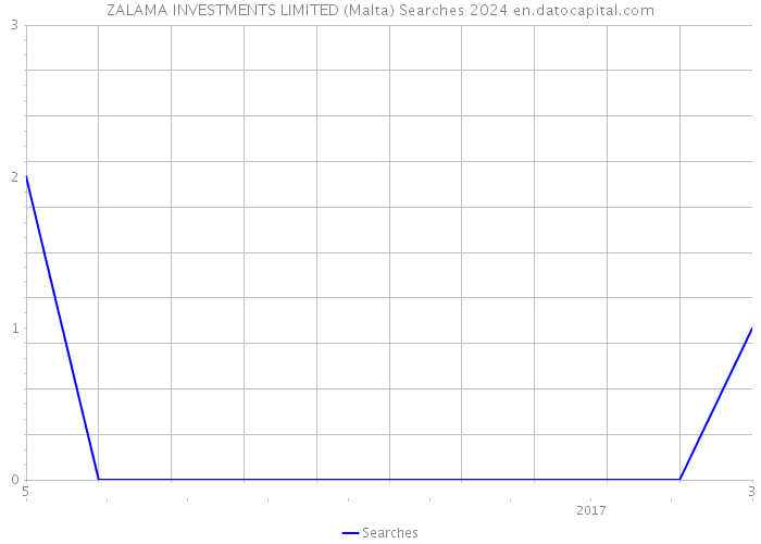 ZALAMA INVESTMENTS LIMITED (Malta) Searches 2024 
