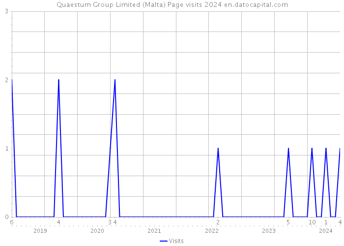 Quaestum Group Limited (Malta) Page visits 2024 