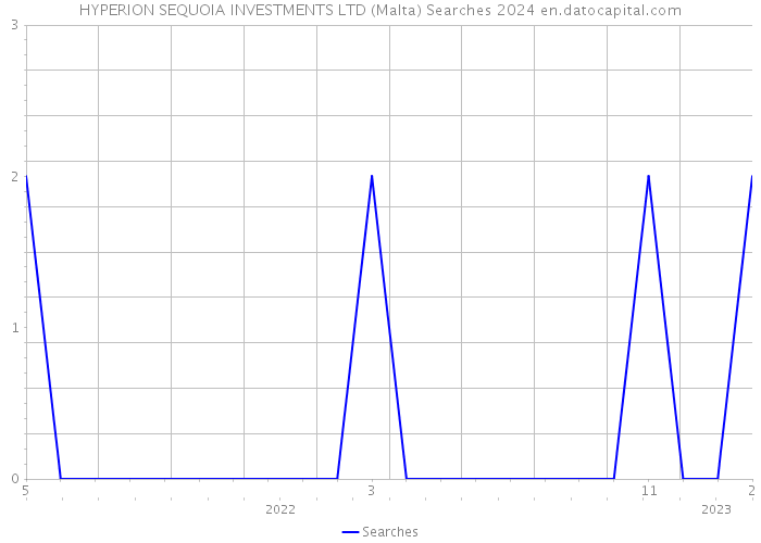 HYPERION SEQUOIA INVESTMENTS LTD (Malta) Searches 2024 
