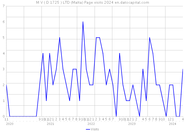 M V ( D 1725 ) LTD (Malta) Page visits 2024 