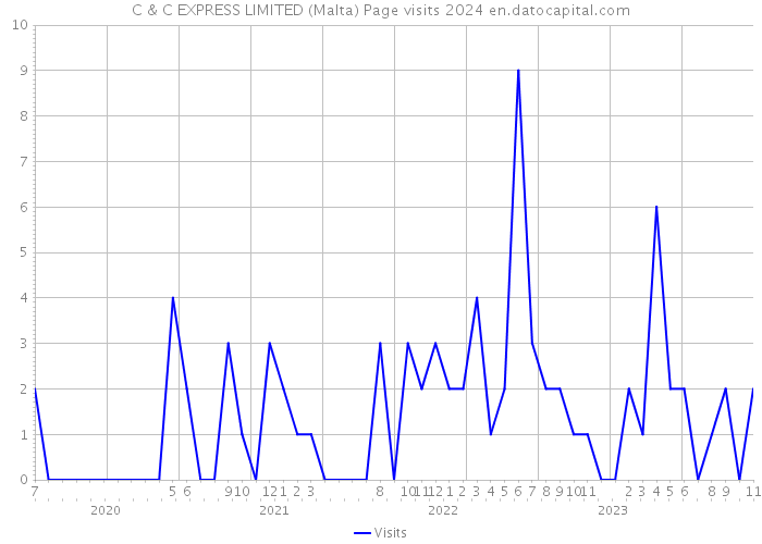 C & C EXPRESS LIMITED (Malta) Page visits 2024 