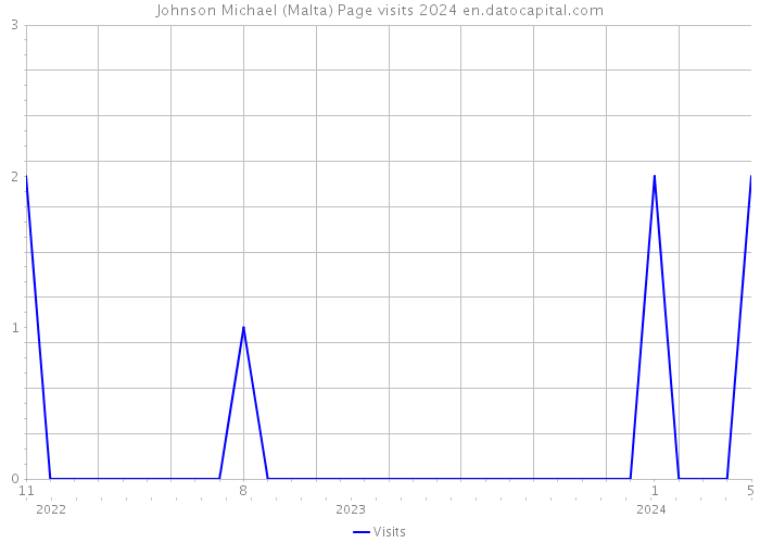 Johnson Michael (Malta) Page visits 2024 
