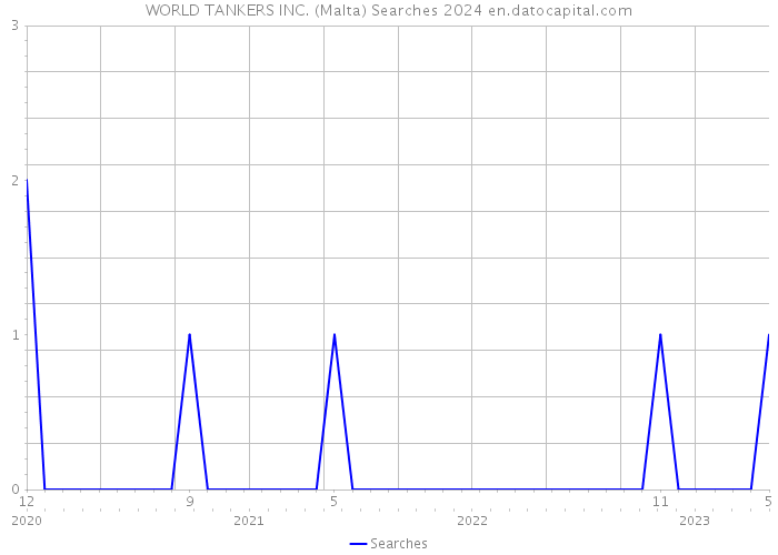 WORLD TANKERS INC. (Malta) Searches 2024 