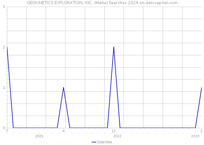 GEOKINETICS EXPLORATION, INC. (Malta) Searches 2024 