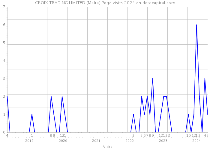 CROIX TRADING LIMITED (Malta) Page visits 2024 