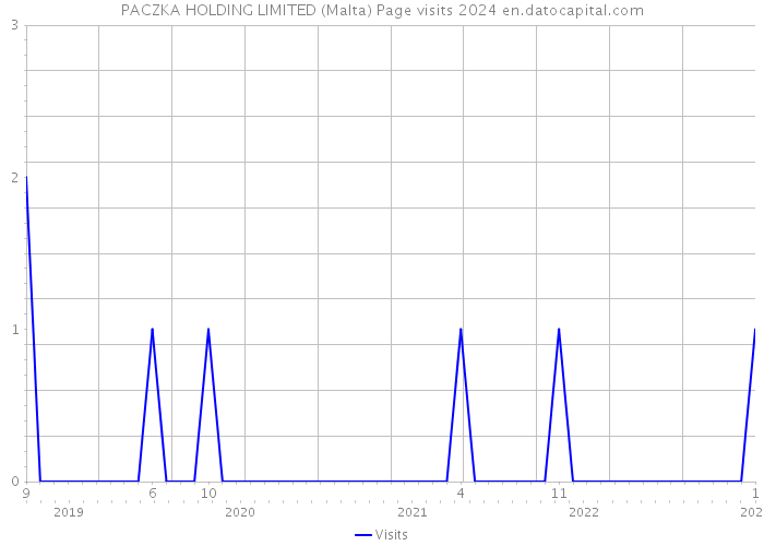 PACZKA HOLDING LIMITED (Malta) Page visits 2024 