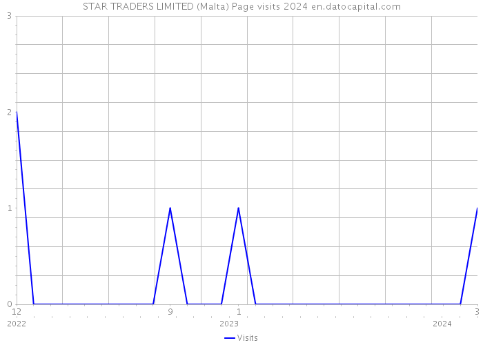 STAR TRADERS LIMITED (Malta) Page visits 2024 