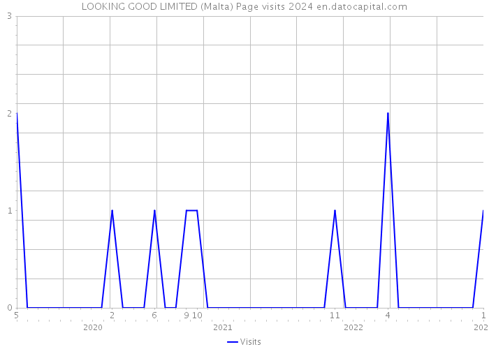 LOOKING GOOD LIMITED (Malta) Page visits 2024 