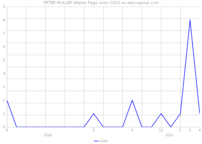 PETER MULLER (Malta) Page visits 2024 