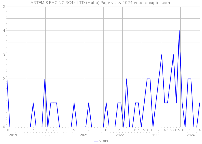 ARTEMIS RACING RC44 LTD (Malta) Page visits 2024 
