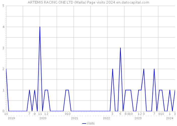 ARTEMIS RACING ONE LTD (Malta) Page visits 2024 