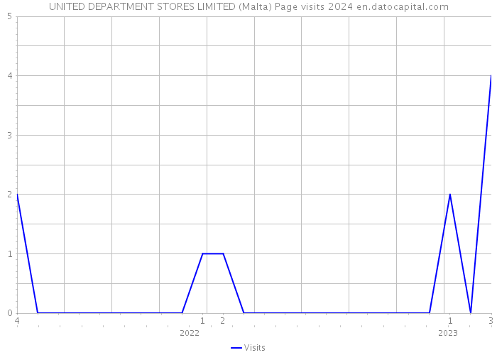 UNITED DEPARTMENT STORES LIMITED (Malta) Page visits 2024 