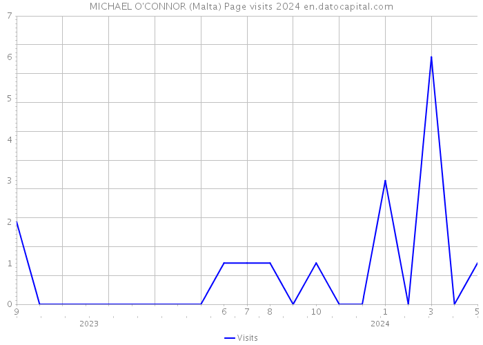 MICHAEL O'CONNOR (Malta) Page visits 2024 