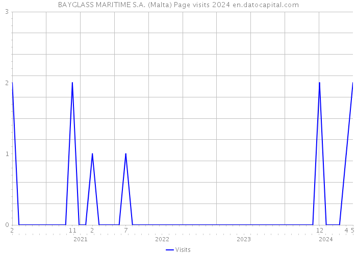 BAYGLASS MARITIME S.A. (Malta) Page visits 2024 