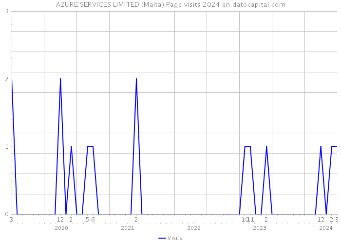 AZURE SERVICES LIMITED (Malta) Page visits 2024 
