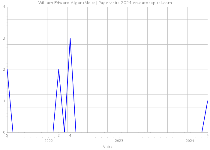 William Edward Algar (Malta) Page visits 2024 