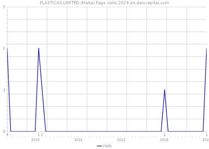 PLASTICAS LIMITED (Malta) Page visits 2024 