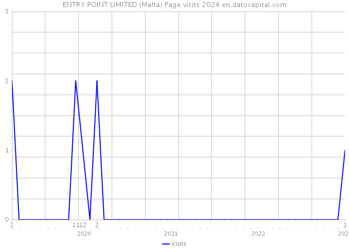 ENTRY POINT LIMITED (Malta) Page visits 2024 