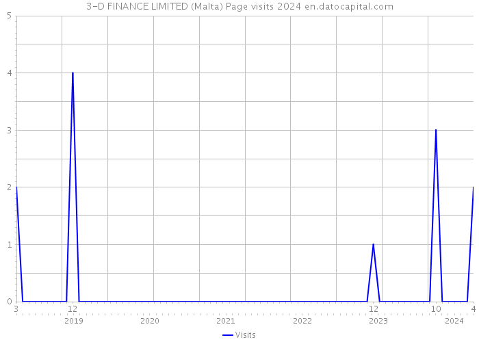 3-D FINANCE LIMITED (Malta) Page visits 2024 