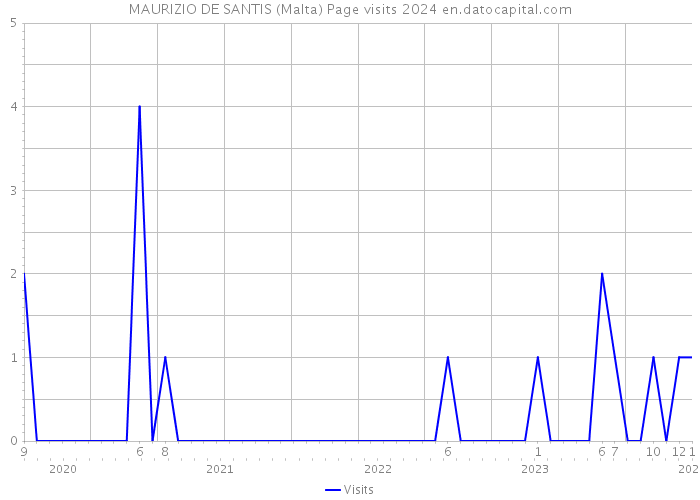 MAURIZIO DE SANTIS (Malta) Page visits 2024 