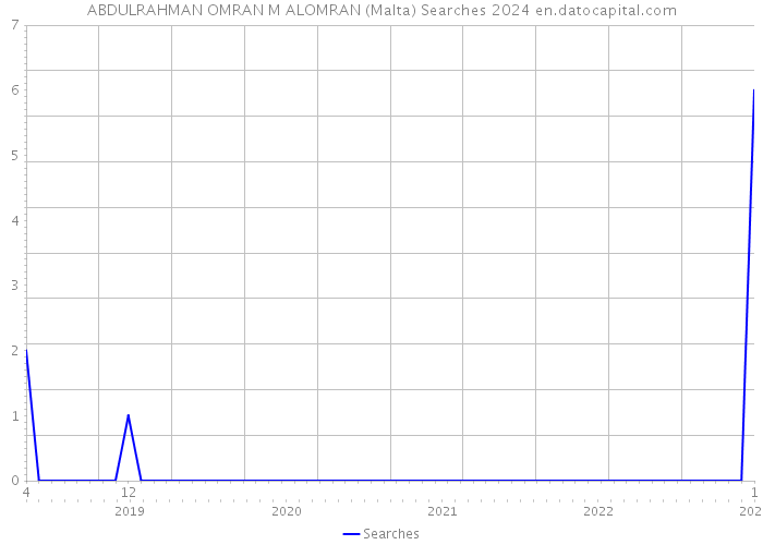 ABDULRAHMAN OMRAN M ALOMRAN (Malta) Searches 2024 