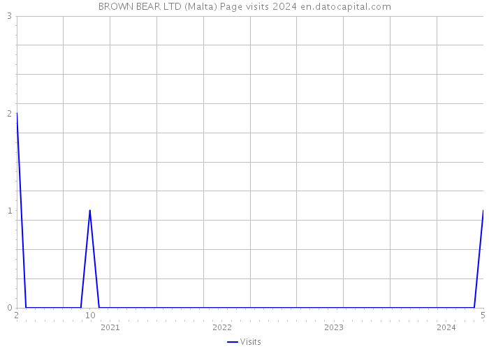 BROWN BEAR LTD (Malta) Page visits 2024 