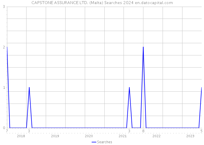 CAPSTONE ASSURANCE LTD. (Malta) Searches 2024 