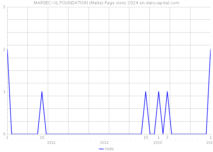 MARSEC-XL FOUNDATION (Malta) Page visits 2024 