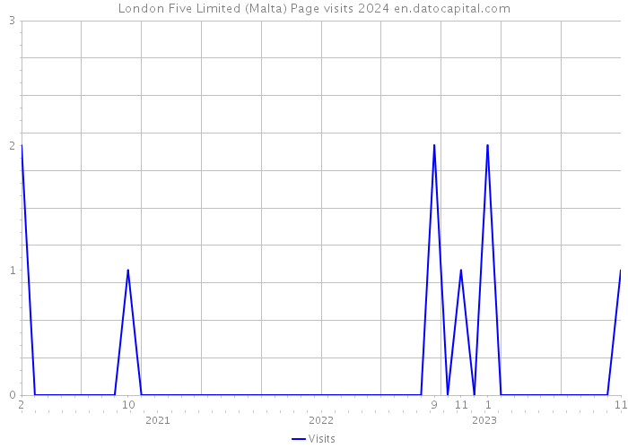 London Five Limited (Malta) Page visits 2024 